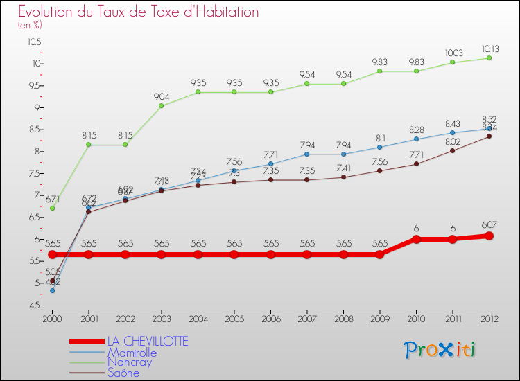 Evolution du taux de la taxe d'habitation pour LA CHEVILLOTTE et les communes proches Comparaison des taux de la taxe d'habitation pour LA CHEVILLOTTE et les communes voisines