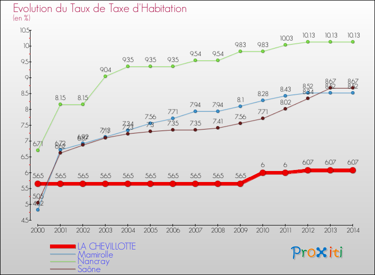 Evolution du taux de la taxe d'habitation pour LA CHEVILLOTTE et les communes proches de 2000 à 2014 Comparaison des taux de la taxe d'habitation pour LA CHEVILLOTTE et les communes voisines de 2000 à 2014