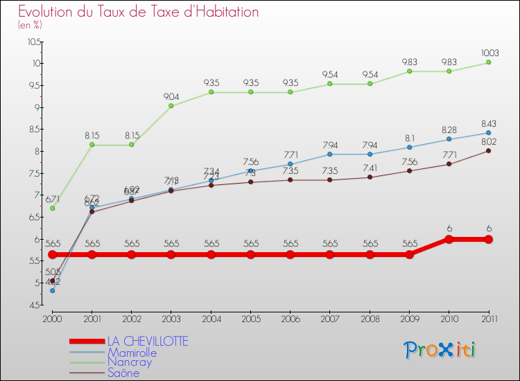 Evolution du taux de la taxe d'habitation pour LA CHEVILLOTTE et les communes proches Comparaison des taux de la taxe d'habitation pour LA CHEVILLOTTE et les communes voisines