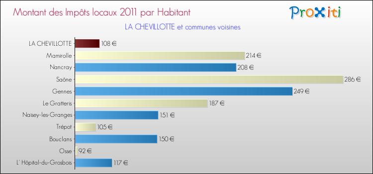 Montant des impôts locaux par Habitant pour LA CHEVILLOTTE et les communes proches Comparaison des impôts locaux par habitant pour LA CHEVILLOTTE et les communes voisines