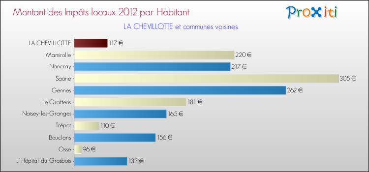 Montant des impôts locaux par Habitant pour LA CHEVILLOTTE et les communes proches Comparaison des impôts locaux par habitant pour LA CHEVILLOTTE et les communes voisines