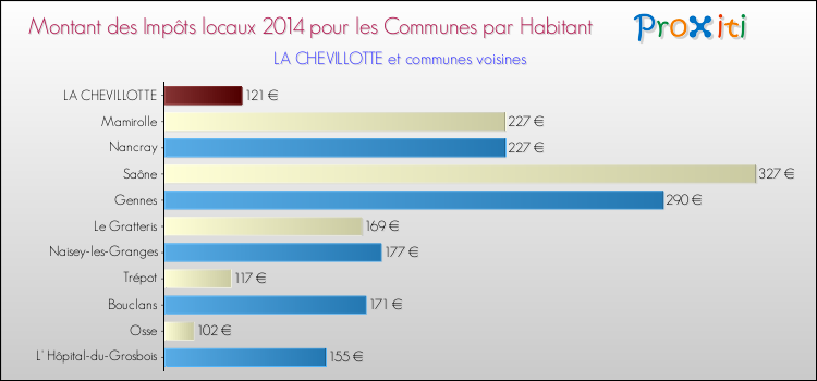 Montant des impôts locaux par Habitant pour LA CHEVILLOTTE et les communes proches en 2014 Comparaison des impôts locaux par habitant pour LA CHEVILLOTTE et les communes voisines en 2014