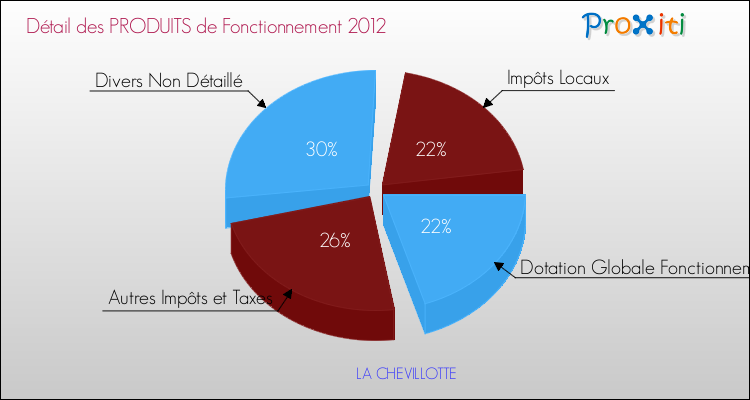 Décomposition du Budget de Fonctionnement 2012 de la commune de LA CHEVILLOTTE Budget de Fonctionnement 2012 pour la commune de LA CHEVILLOTTE