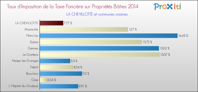 Taux d'imposition de la taxe foncière sur le bati 2014 pour LA CHEVILLOTTE et les communes proches Comparaison des taux d'imposition de la taxe foncière sur le bati 2014 pour LA CHEVILLOTTE et les communes voisines