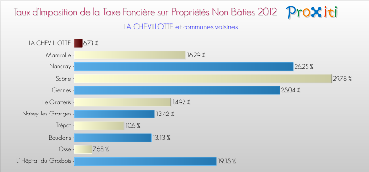 Taux d'imposition de la taxe foncière sur les immeubles et terrains non batis 2012 pour LA CHEVILLOTTE et les communes proches Comparaison des taux d'imposition de la taxe foncière sur les immeubles et terrains non batis 2012 pour LA CHEVILLOTTE et les communes voisines
