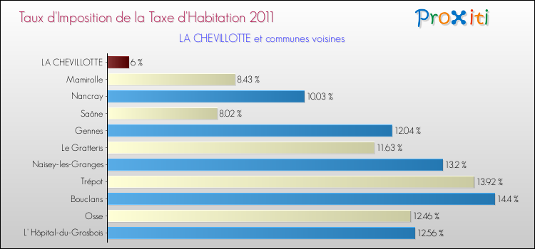 Taux d'imposition de la taxe d'habitation 2011 pour LA CHEVILLOTTE et les communes proches Comparaison des taux d'imposition de la taxe d'habitation 2011 pour LA CHEVILLOTTE et les communes voisines