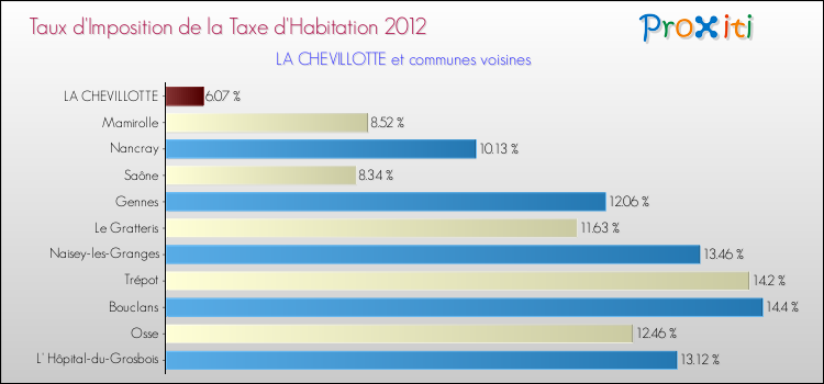 Taux d'imposition de la taxe d'habitation 2012 pour LA CHEVILLOTTE et les communes proches Comparaison des taux d'imposition de la taxe d'habitation 2012 pour LA CHEVILLOTTE et les communes voisines