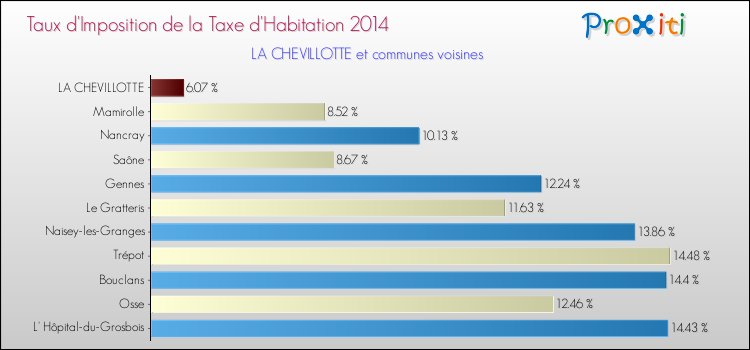 Taux d'imposition de la taxe d'habitation 2014 pour LA CHEVILLOTTE et les communes proches Comparaison des taux d'imposition de la taxe d'habitation 2014 pour LA CHEVILLOTTE et les communes voisines