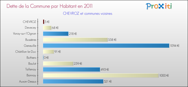 Dette par habitant de la commune en 2011 pour CHEVROZ et les communes proches Comparaison de la dette par habitant de la commune en 2011 pour CHEVROZ et les communes voisines