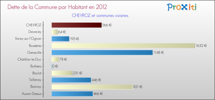 Dette par habitant de la commune en 2012 pour CHEVROZ et les communes proches Comparaison de la dette par habitant de la commune en 2012 pour CHEVROZ et les communes voisines