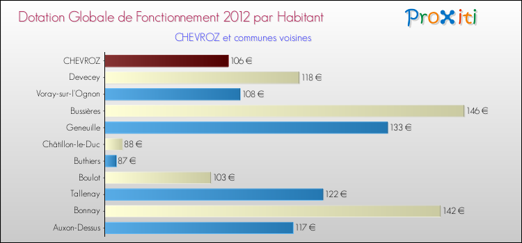 Montant des dotations globales de fonctionnement DGF par Habitant pour CHEVROZ et les communes proches Comparaison des des dotations globales de fonctionnement DGF par habitant pour CHEVROZ et les communes voisines