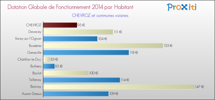 Montant des dotations globales de fonctionnement DGF par Habitant pour CHEVROZ et les communes proches en 2014. Comparaison des des dotations globales de fonctionnement DGF par habitant pour CHEVROZ et les communes voisines en 2014.