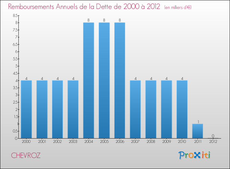 Evolution de l'annuité de la dette pour la commune de CHEVROZ de 2000 à 2012 Annuités de la dette pour CHEVROZ de 2000 à 2012