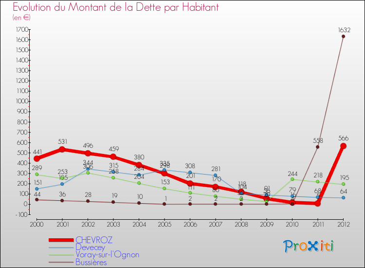 Evolution de la dette par habitant pour la commune de CHEVROZ et les communes proches de 2000 à 2012 Comparaison de la dette par habitant pour CHEVROZ et les communes voisines de 2000 à 2012
