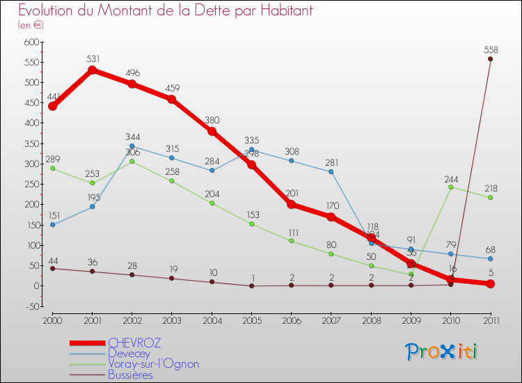 Evolution de la dette par habitant pour la commune de CHEVROZ et les communes proches Comparaison de la dette par habitant pour CHEVROZ et les communes voisines