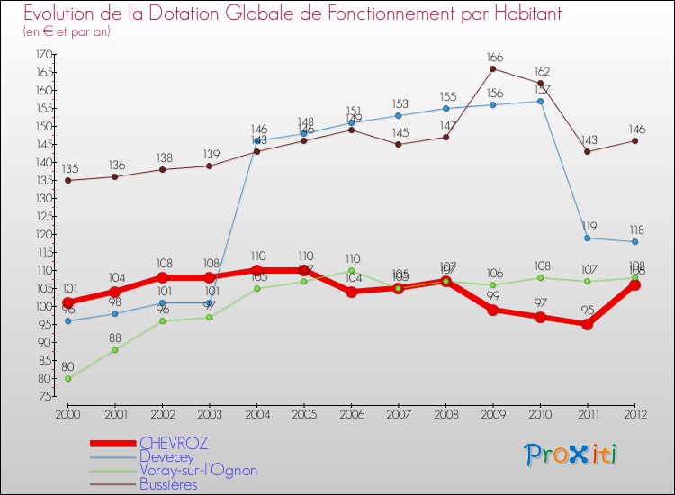 Evolution et montant de la dotation globale de fonctionnement par Habitant pour CHEVROZ et les communes proches Comparaison des dotations globales de fonctionnement par habitant pour CHEVROZ et les communes voisines