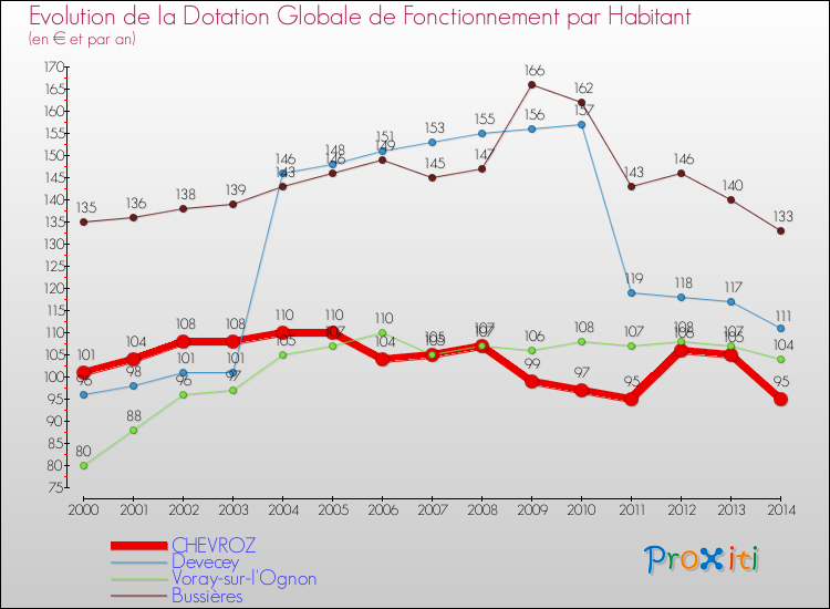 Evolution et montant de la dotation globale de fonctionnement par Habitant pour CHEVROZ et les communes proches de 2000 à 2014. Comparaison des dotations globales de fonctionnement par habitant pour CHEVROZ et les communes voisines de 2000 à 2014.