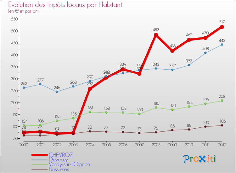 Evolution et montant des impôts locaux par Habitant pour CHEVROZ et les communes proches Comparaison des impôts locaux par habitant pour CHEVROZ et les communes voisines
