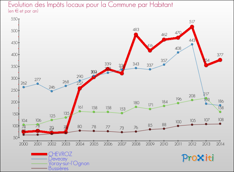 Evolution et montant des impôts locaux par Habitant pour CHEVROZ et les communes proches de 2000 à 2014 Comparaison des impôts locaux par habitant pour CHEVROZ et les communes voisines de 2000 à 2014