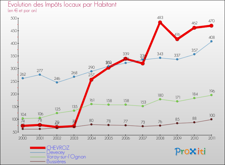 Evolution et montant des impôts locaux par Habitant pour CHEVROZ et les communes proches Comparaison des impôts locaux par habitant pour CHEVROZ et les communes voisines