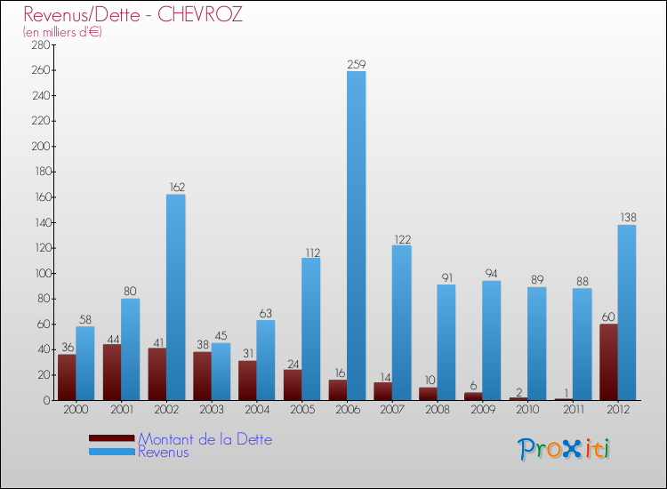 Evolution comparée de la dette et des revenus pour la commune de CHEVROZ de 2000 à 2012 Comparaison de la dette et des revenus pour CHEVROZ de 2000 à 2012