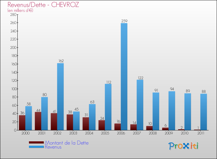 Evolution comparée de la dette et des revenus pour la commune de CHEVROZ de 2000 à 2011 Comparaison de la dette et des revenus pour CHEVROZ de 2000 à 2011