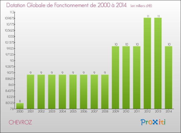 Evolution du montant de la Dotation Globale de Fonctionnement pour la commune de CHEVROZ de 2000 à 2014 Evolution du montant de la Dotation Globale de Fonctionnement pour CHEVROZ de 2000 à 2014