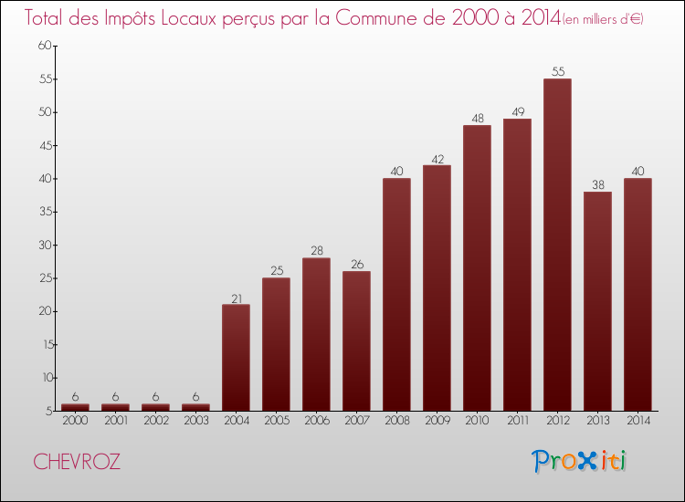 Evolution des Impôts Locaux pour la commune de CHEVROZ de 2000 à 2014 Evolution des Impôts Locaux pour CHEVROZ de 2000 à 2014