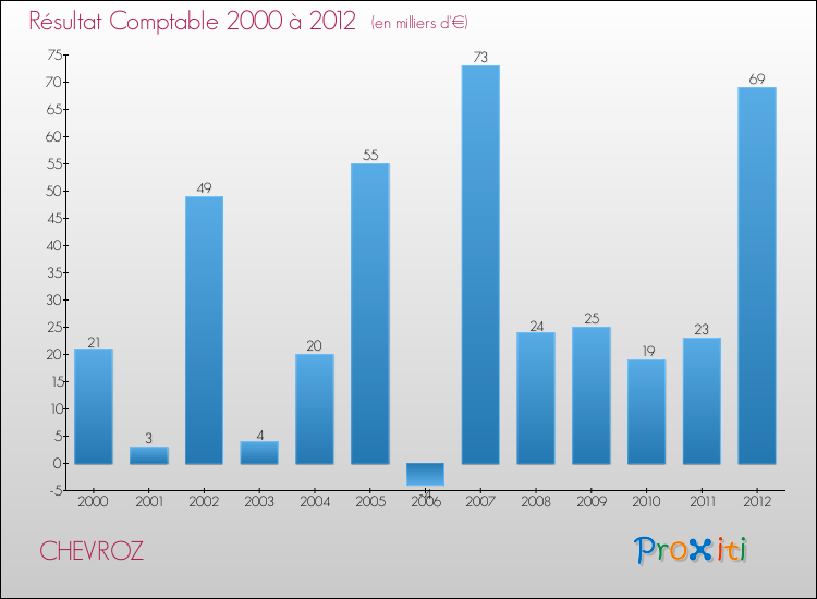 Evolution du résultat comptable pour la commune de CHEVROZ de 2000 à 2012 Evolution du résultat comptable pour CHEVROZ de 2000 à 2012