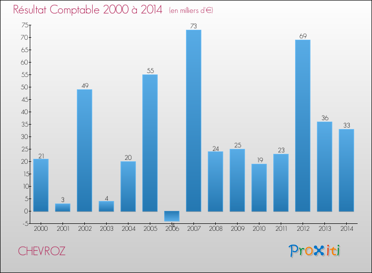Evolution du résultat comptable pour la commune de CHEVROZ de 2000 à 2014 Evolution du résultat comptable pour CHEVROZ de 2000 à 2014