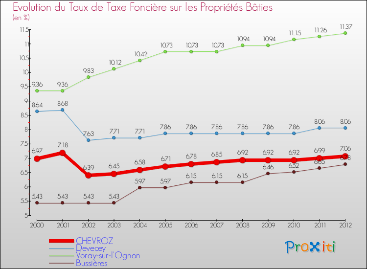 Evolution du taux de la taxe foncière sur le bati pour CHEVROZ et les communes proches de 2000 à 2012 Comparaison des taux de taxe foncière sur le bati pour CHEVROZ et les communes voisines de 2000 à 2012