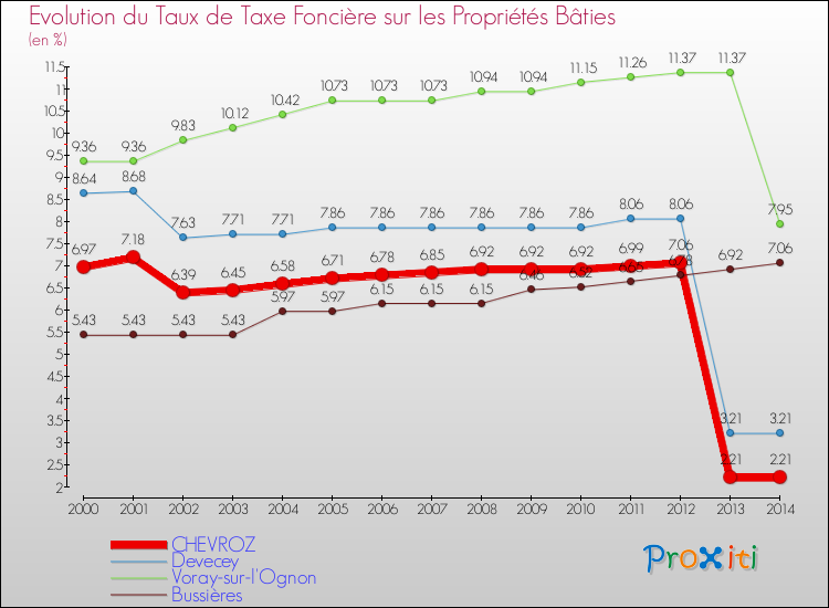 Evolution du taux de la taxe foncière sur le bati pour CHEVROZ et les communes proches de 2000 à 2014 Comparaison des taux de taxe foncière sur le bati pour CHEVROZ et les communes voisines de 2000 à 2014