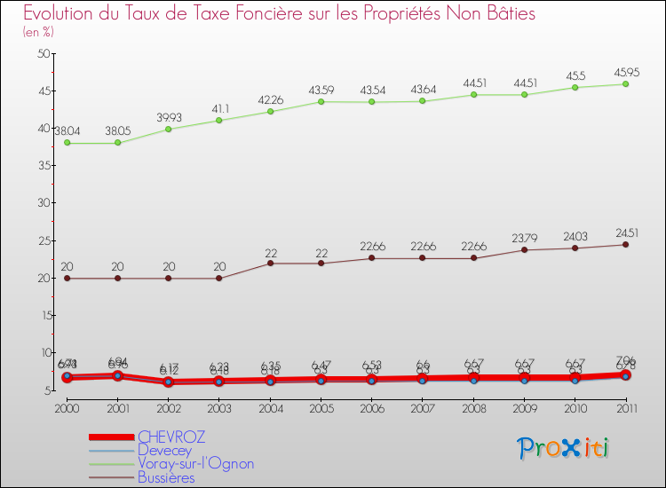 Evolution du taux de la taxe foncière sur les immeubles et terrains non batis pour CHEVROZ et les communes proches Comparaison des taux de la taxe foncière sur les immeubles et terrains non batis pour CHEVROZ et les communes voisines
