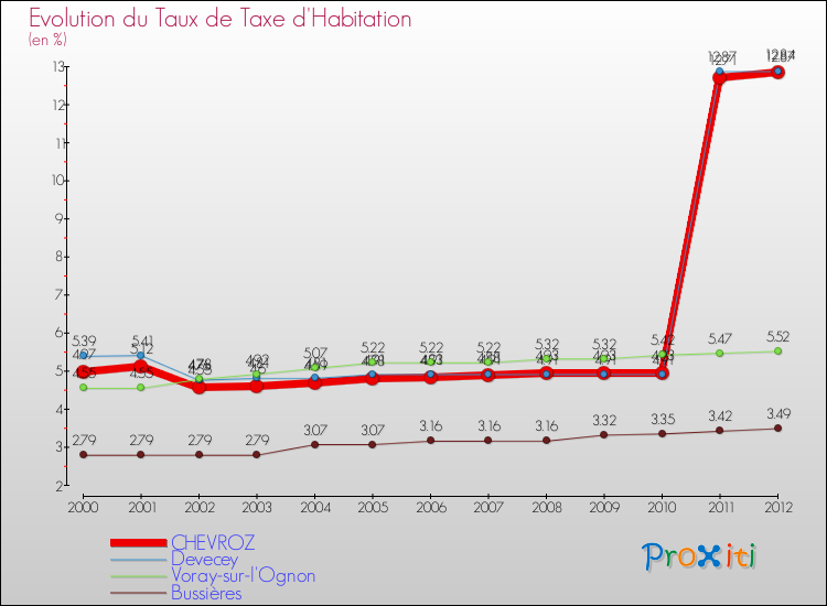 Evolution du taux de la taxe d'habitation pour CHEVROZ et les communes proches Comparaison des taux de la taxe d'habitation pour CHEVROZ et les communes voisines