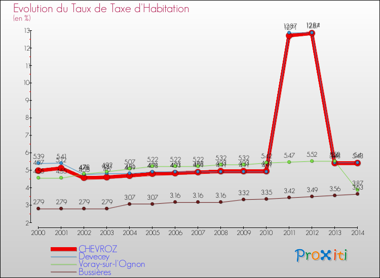Evolution du taux de la taxe d'habitation pour CHEVROZ et les communes proches de 2000 à 2014 Comparaison des taux de la taxe d'habitation pour CHEVROZ et les communes voisines de 2000 à 2014