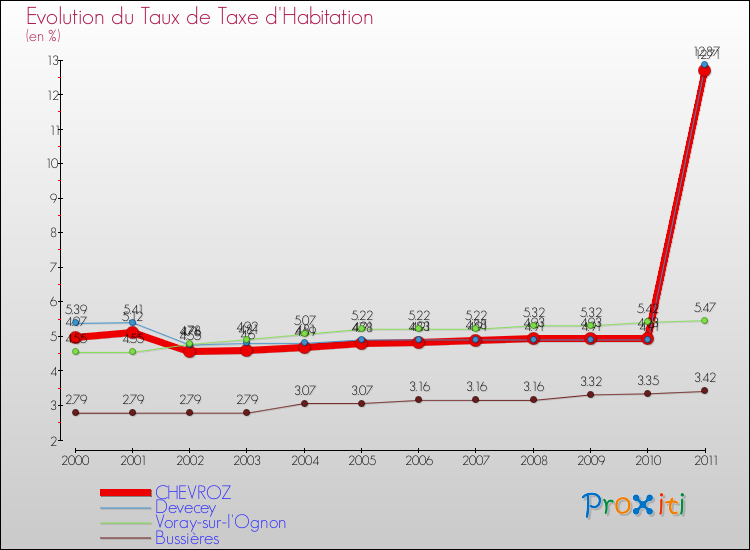 Evolution du taux de la taxe d'habitation pour CHEVROZ et les communes proches Comparaison des taux de la taxe d'habitation pour CHEVROZ et les communes voisines