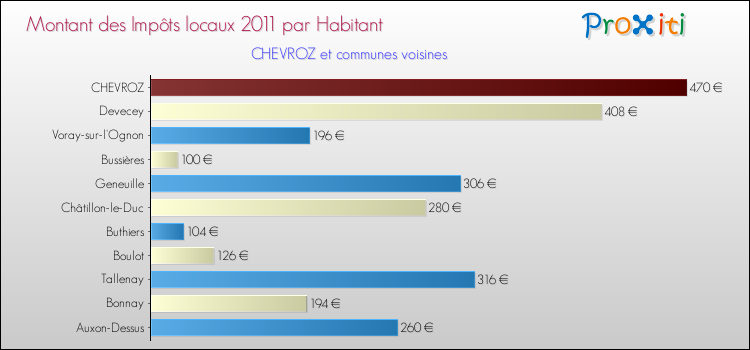 Montant des impôts locaux par Habitant pour CHEVROZ et les communes proches Comparaison des impôts locaux par habitant pour CHEVROZ et les communes voisines