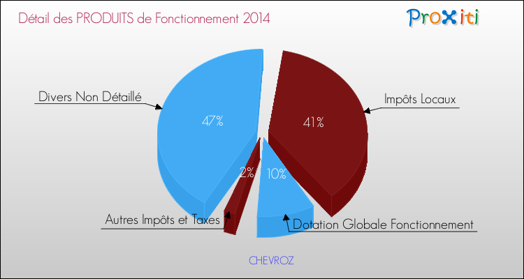 Décomposition du Budget de Fonctionnement 2014 de la commune de CHEVROZ Budget de Fonctionnement 2014 pour la commune de CHEVROZ