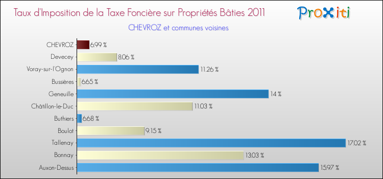 Taux d'imposition de la taxe foncière sur le bati 2011 pour CHEVROZ et les communes proches Comparaison des taux d'imposition de la taxe foncière sur le bati 2011 pour CHEVROZ et les communes voisines