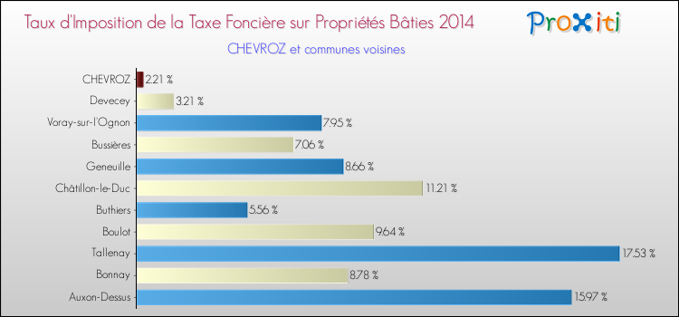 Taux d'imposition de la taxe foncière sur le bati 2014 pour CHEVROZ et les communes proches Comparaison des taux d'imposition de la taxe foncière sur le bati 2014 pour CHEVROZ et les communes voisines