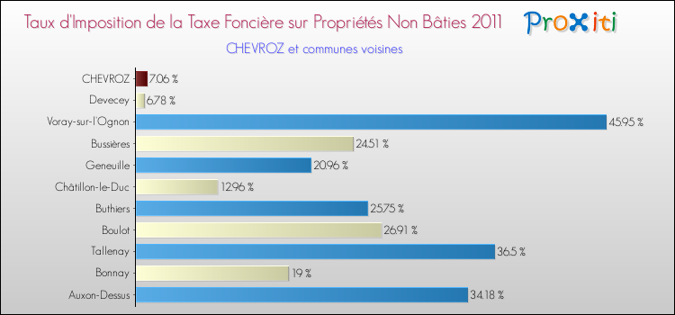 Taux d'imposition de la taxe foncière sur les immeubles et terrains non batis 2011 pour CHEVROZ et les communes proches Comparaison des taux d'imposition de la taxe foncière sur les immeubles et terrains non batis 2011 pour CHEVROZ et les communes voisines