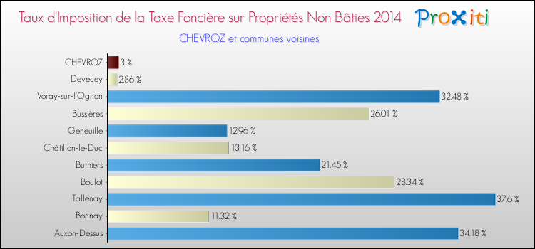 Taux d'imposition de la taxe foncière sur les immeubles et terrains non batis 2014 pour CHEVROZ et les communes proches Comparaison des taux d'imposition de la taxe foncière sur les immeubles et terrains non batis 2014 pour CHEVROZ et les communes voisines