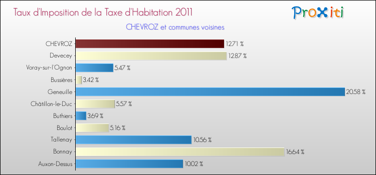 Taux d'imposition de la taxe d'habitation 2011 pour CHEVROZ et les communes proches Comparaison des taux d'imposition de la taxe d'habitation 2011 pour CHEVROZ et les communes voisines