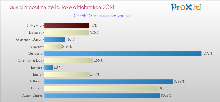 Taux d'imposition de la taxe d'habitation 2014 pour CHEVROZ et les communes proches Comparaison des taux d'imposition de la taxe d'habitation 2014 pour CHEVROZ et les communes voisines