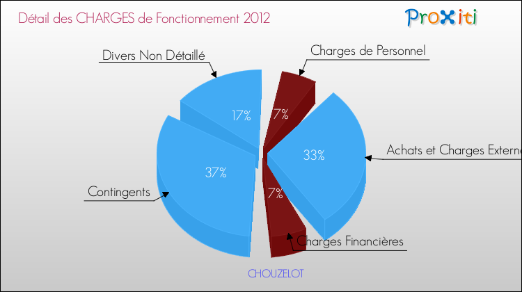 Décomposition des Charges de Fonctionnement 2012 de la commune de CHOUZELOT Charges de Fonctionnement 2012 pour la commune de CHOUZELOT