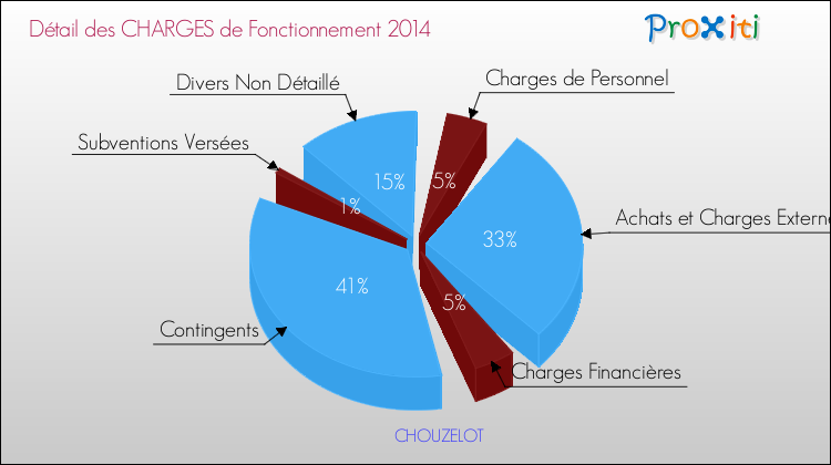 Décomposition des Charges de Fonctionnement 2014 de la commune de CHOUZELOT Charges de Fonctionnement 2014 pour la commune de CHOUZELOT