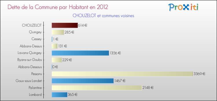 Dette par habitant de la commune en 2012 pour CHOUZELOT et les communes proches Comparaison de la dette par habitant de la commune en 2012 pour CHOUZELOT et les communes voisines