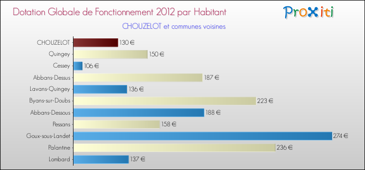 Montant des dotations globales de fonctionnement DGF par Habitant pour CHOUZELOT et les communes proches Comparaison des des dotations globales de fonctionnement DGF par habitant pour CHOUZELOT et les communes voisines