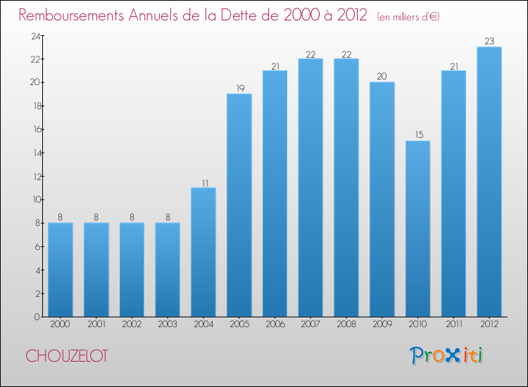 Evolution de l'annuité de la dette pour la commune de CHOUZELOT de 2000 à 2012 Annuités de la dette pour CHOUZELOT de 2000 à 2012