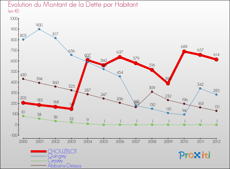 Evolution de la dette par habitant pour la commune de CHOUZELOT et les communes proches de 2000 à 2012 Comparaison de la dette par habitant pour CHOUZELOT et les communes voisines de 2000 à 2012